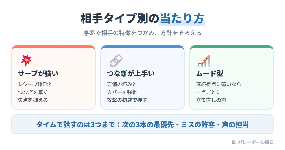 相手のタイプ別の当たり方。サーブが強いチーム:レシーブ隊形とつなぎを厚くし、攻撃の選択肢を減らしてでも失点を抑える。つなぎが上手いチーム:守備の読みとカバーを強化し、攻撃の初速で押し返す。ムード型のチーム:連続得点に弱いなら、一点ごとに立て直しの声かけを徹底する