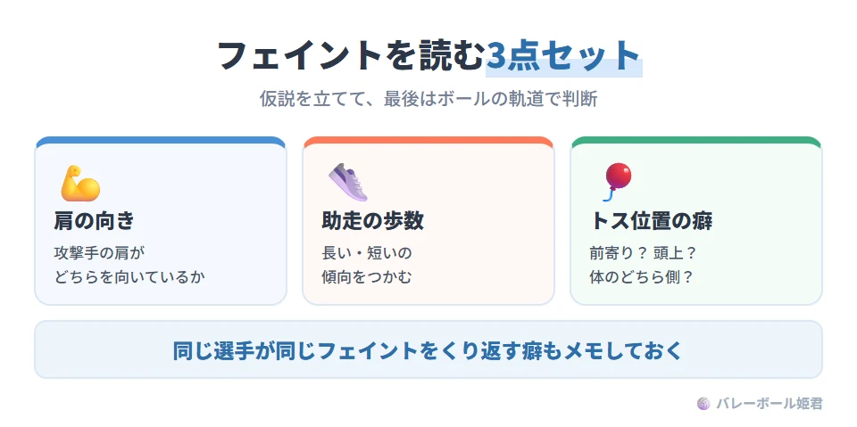 守備側がフェイントを読むための観察ポイント3点セット。肩の向き:攻撃手の肩がどちらを向いているか。助走のステップ数:助走が長いか短いかの傾向。トス位置の癖:トスが前寄りか頭上か、体のどちら側か。同じ選手が同じフェイントを繰り返す癖も見る。仮説は確定ではなく、最後はボールの軌道で判断する