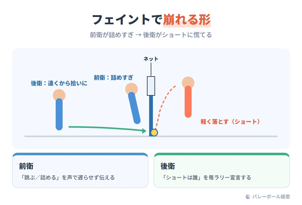 フェイントで崩れる典型パターンのイラスト。コートを横から見た図で、前衛が強打を予測してネットに詰めすぎると、ネット下の短い球(ショート)に後衛が拾いに行くことになり、前後の位置が崩れる。対策は、前衛は跳ぶか詰めるかを声で遅らせずに伝え、後衛は「誰がショートを見るか」を毎ラリー固定して宣言すること