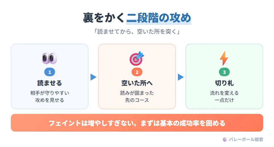 相手をアウトオブポジションに誘う攻めの設計。第一選択:相手が最も守備しやすい攻めで、あえて読ませる。第二選択:その読みが固まった先に空いたコースを突く。第三選択:流れを変える一点(乱戦やタッチ差)。フェイントと本気の攻撃をセットで持つと、守備の足が止まりにくくなる。フェイントを増やしすぎないことが重要