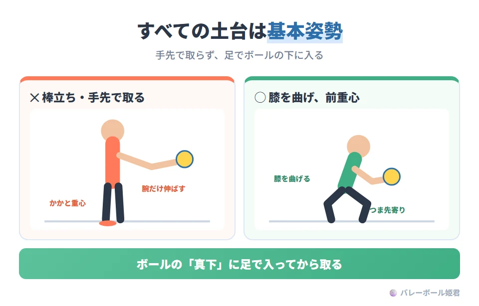 すべての技術の土台となる基本姿勢のイラスト。NG：膝が伸びてかかとに体重が乗り、手先だけでボールを取りにいく。OK：膝を軽く曲げて腰を落とし、重心を前目（つま先寄り）に置き、すぐ動き出せるアスレチックスタンスを保つ。ボールの下に足で入ってから取る