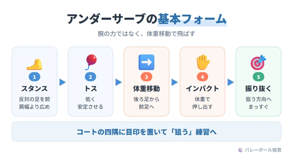 アンダーハンドサーブの基本フォームの流れ。1 スタンス：利き足と反対の足を前に出し、肩幅より少し広く開く。2 トス：ボールを低く安定させる。3 体重移動：後ろ足から前足へ体重を移す。4 インパクト：腕の力だけでなく体重移動でボールを押し出す。5 フォロースルー：狙う方向へ振り抜く。コントロールを磨くには、コートの四隅に目印を置いてターゲット練習をする