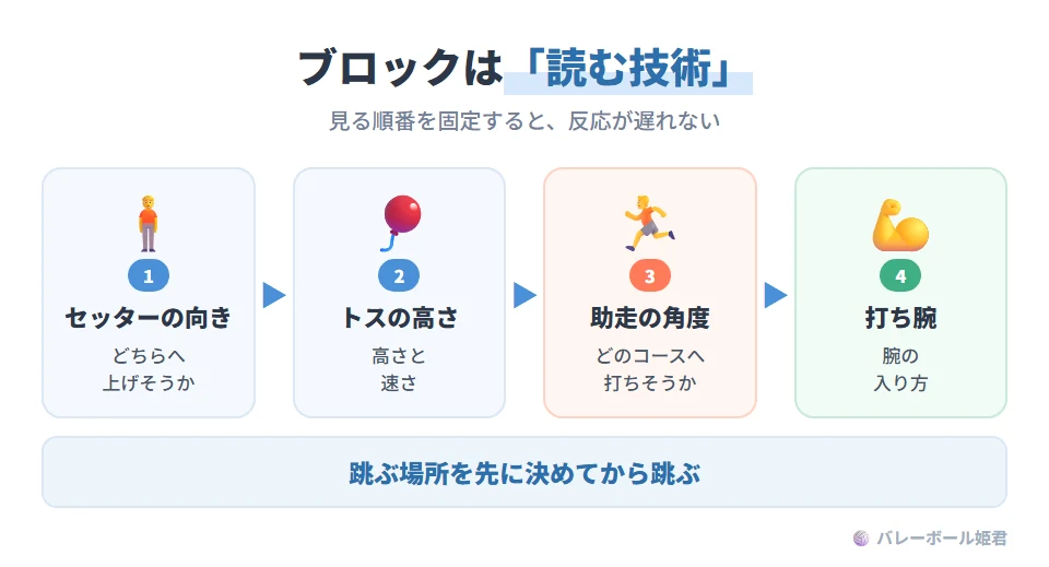 ブロックで相手を読む4つのポイント。1 セッターの体の向き。2 トスの高さと速さ。3 スパイカーの助走の角度。4 打ち腕の入り方。見る対象を順番に固定すると反応が遅れにくくなる。ブロックは跳ぶ技術より読む技術