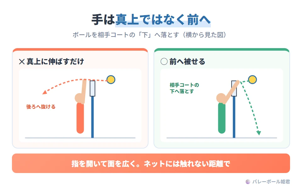 ブロックの手の出し方のイラスト(横から見た図)。NG:手を真上に伸ばすだけだと、ボールが手に当たって自分のコートの後ろや外へ抜ける。OK:指を軽く開いて面積を確保し、手首を固めすぎずに手を相手コート側へ前に被せると、ボールを相手コートの下へ落とせる。ネットに触れない距離感を保つ
