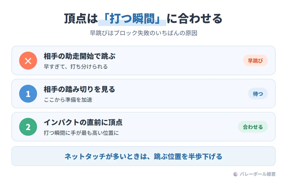 ブロックのタイミングの合わせ方。助走開始では跳ばず、相手の踏み切りの後に準備を加速し、インパクト直前で頂点を作る。相手が打つ瞬間に手が最大到達するのが理想。早跳びはブロック失敗の典型。よくある失敗と修正:早跳びは相手の踏み切りを見てから跳ぶ、手が横に流れるのは肩幅と正対で面を固定、ネットタッチは跳ぶ位置を半歩下げる、連携不足はコールを2〜3種類に絞る