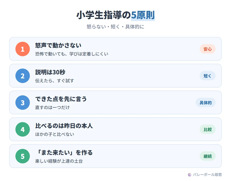 小学生指導の5原則。1 怒声で統制しない(恐怖で動いても学習は定着しにくい)。2 説明は短く(30秒で伝えて、すぐ試す)。3 できた点を先に言い、修正は一つだけ。4 比較の対象は昨日の本人にして、他者との比較を減らす。5 上達より先に「また来たい」の気持ちを作る
