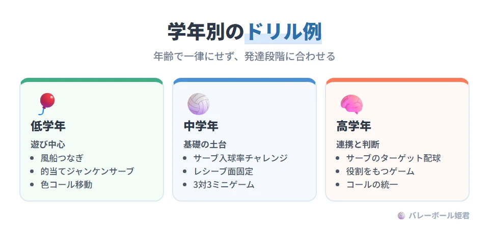 小学生の学年別ドリル例。低学年(遊び中心):風船つなぎ、的当てジャンケンサーブ、色コール移動。中学年(基礎技術の土台):サーブ入球率チャレンジ、レシーブ面固定ドリル、3人パスでコールを固定、3対3のミニゲーム。高学年(連携と判断):サーブのターゲット配球、役割で価値を作るゲーム