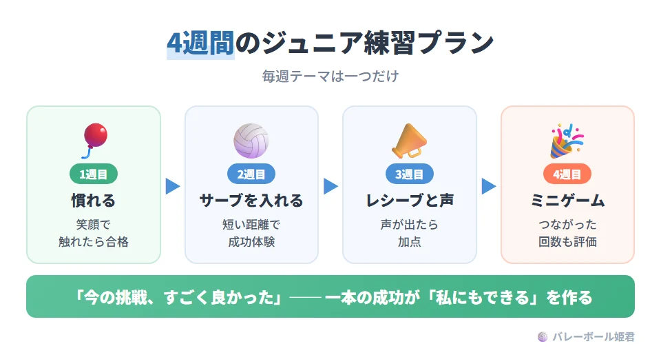 4週間で伸ばすジュニア練習プラン。第1週:ボールに慣れる週(風船や軽い球でキャッチとパス、合格基準は笑顔で触れること)。第2週:サーブ入球の週(短い距離から入る成功体験)。第3週:レシーブと声の週(面づくりとコールをセットで、声が出たら加点)。第4週:ミニゲーム週(3対3や4対4、つながった回数や声の回数も評価)