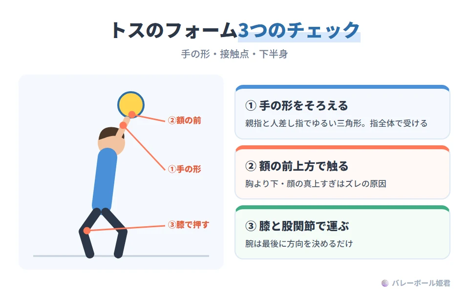 オーバーハンドパスのフォームのイラスト(横から見た図)。手の形:親指と人差し指でゆるい三角形を作り、指全体で受ける。接触点:額の前上方で呼び込んでからリリースする。胸より下や顔の真上すぎる位置で触ると方向がずれる。下半身:軽く腰を落として受け、膝と股関節を連動して伸ばし、腕は最後に方向づけするだけ