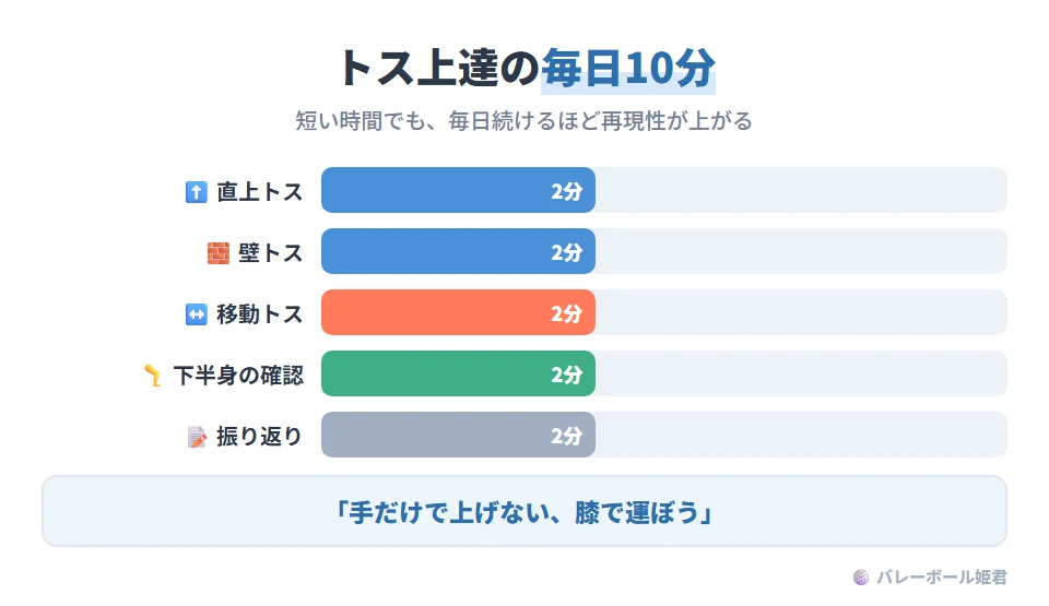 トス上達のための毎日10分ルーティン。直上トス2分(高さを一定に)、壁トス2分(目標点を固定)、移動トス2分(左右に動いてから)、下半身連動の確認2分、振り返り2分。短時間でも毎日続けることで再現性が上がる