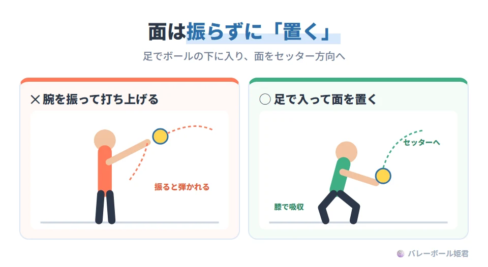 アンダーハンドのレシーブの面づくりのイラスト(横から見た図)。NG:腕を振ってボールを打ち上げると、方向が安定せず弾かれる。OK:足でボールの下に入り、膝を軽く曲げて、両腕でつくった平らな面をボールの来る位置に置き、狙う方向(セッター方向)へ向ける。強い球は膝で吸収して高く返す