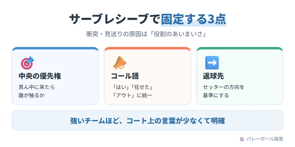 サーブレシーブの連携で固定する3点。中央優先権:コートの中央に来たボールで迷ったときに触る人を決めておく。コール語:「はい」「任せた」「アウト」など言葉を統一する。狙う返球先:セッターの方向を基準にする。衝突や見送りミスの多くは技術不足より役割のあいまいさで起きる