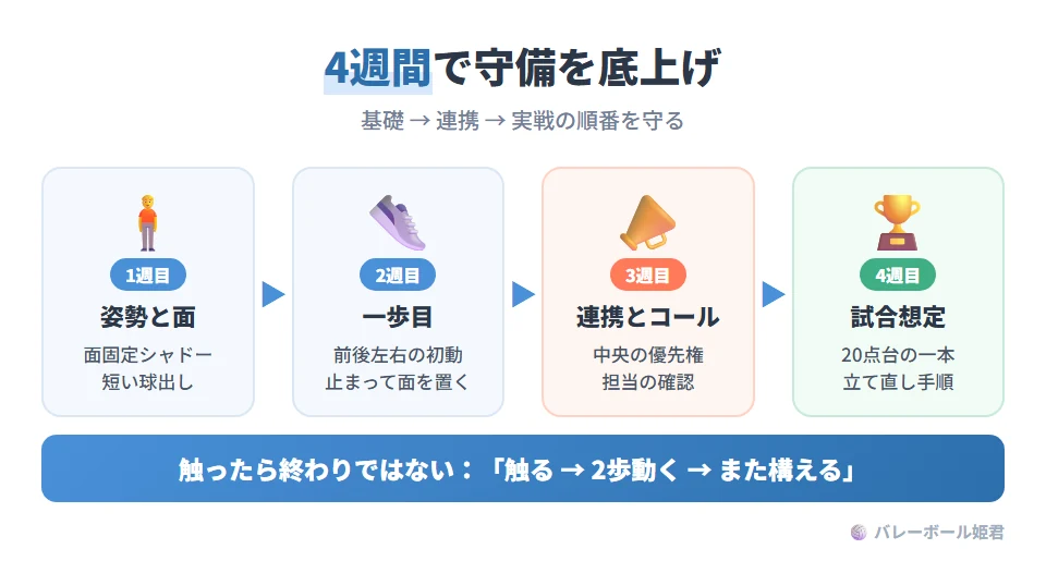 4週間で守備を底上げする練習計画。第1週:姿勢と面の固定(面固定シャドー、短距離の球出しレシーブ、返球先をセッター方向に限定)。第2週:一歩目と停止動作(前後左右の初動ドリル、止まって面を置く反復)。第3週:連携とコール(中央球の優先権ドリル、短球と深球の担当確認)。第4週:試合想定(20点台想定の一本勝負、連続ミス後の立て直し手順)