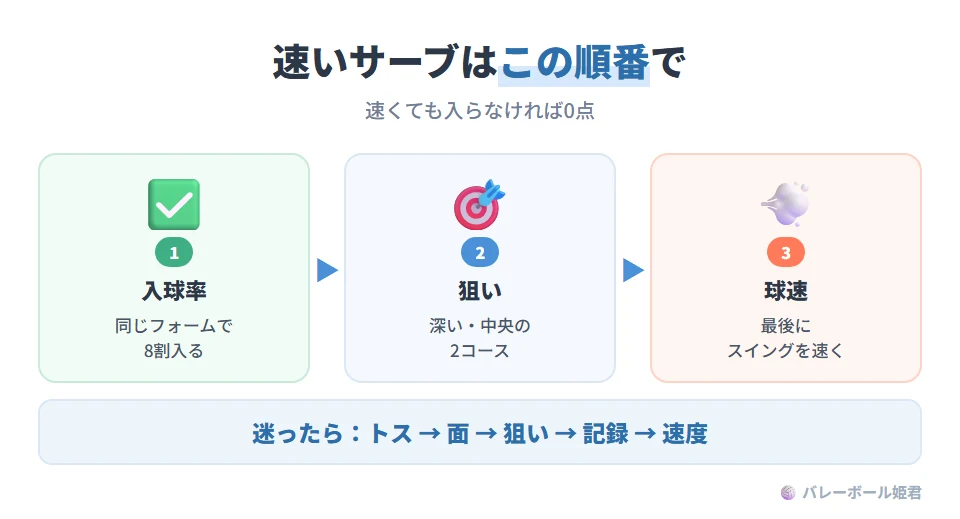速いサーブを打つための順番。1 入球率:同じフォームで8割入るようにする。2 狙い:深い・中央など2コースに打ち分ける。3 球速:その上でスイングの速度を上げる。速くても入らなければ0点で、相手へのプレッシャーも生まれない