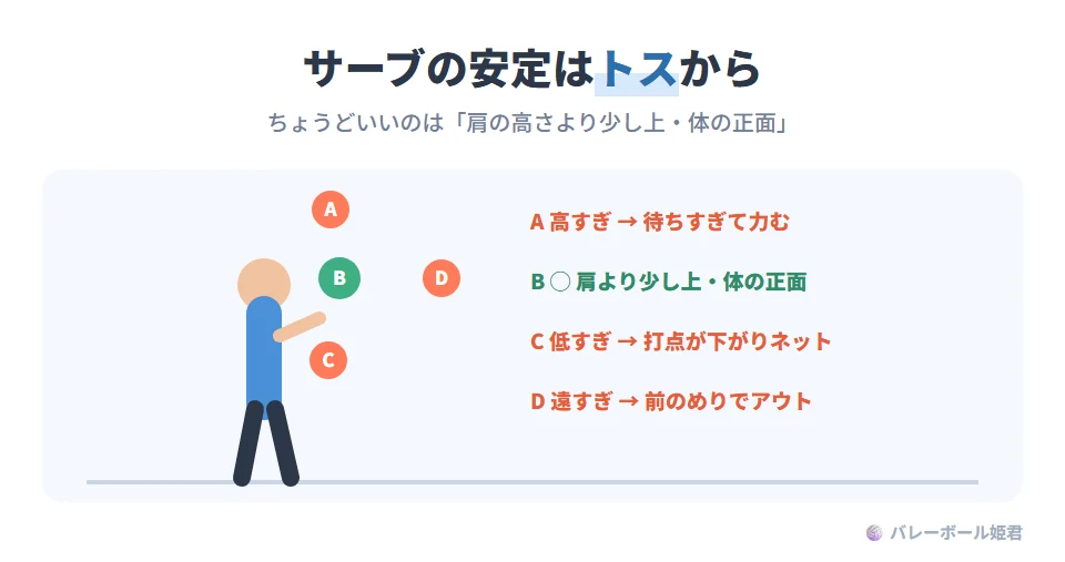 サーブのトスの状態と起きやすい失敗のイラスト。トスが高すぎると待ちすぎて力むので、肩の高さより少し上に統一する。トスが低すぎると打点が下がりネットにかかるので、手から離す速度を一定にする。トスが体から遠いと前傾しすぎてアウトになるので、体の正面へ上げる意識を持つ