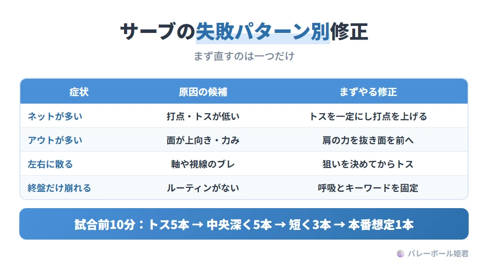 サーブの失敗パターン別の修正法。ネットが多い:打点やトスが低いのが原因で、トスを一定にして打点を上げる。アウトが多い:面が上を向いている・力みが原因で、肩の力を抜き面を前へ向ける。左右に散る:体の軸や視線のブレが原因で、狙いを決めてからトスを上げる。終盤だけ崩れる:ルーティンがないのが原因で、呼吸とキーワードを固定する