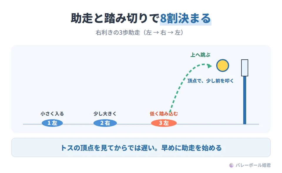 スパイクの助走と踏み切りのイラスト(右利きの3歩助走)。1歩目(左足):小さく入り位置を確認。2歩目(右足):少し大きく。3歩目(左足):両足をそろえるように踏み込む。最後の2歩で重心を低くし、両腕を後ろから前へ大きく振り、両足で同時に地面を押して上方向へ跳ぶ。打点はジャンプの頂点で、頭の真上ではなく少し前方で捉える