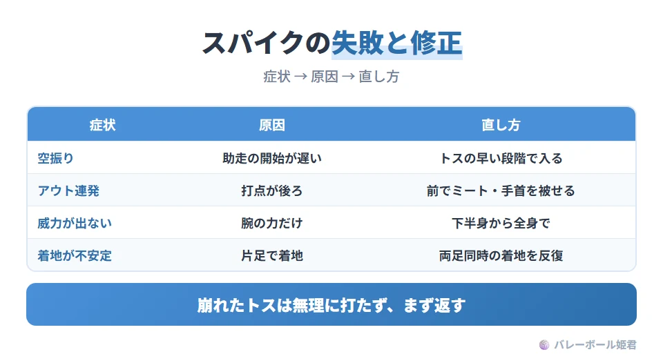 スパイクのよくある失敗と修正法。空振り:助走開始が遅いのが原因で、トスの早い段階で入る。アウトの連発:打点が後ろなのが原因で、前方でミートし手首を被せる。威力不足:腕力に頼っているのが原因で、下半身から全身を連動させる。着地が不安定:片足着地の癖が原因で、両足同時の着地を反復する