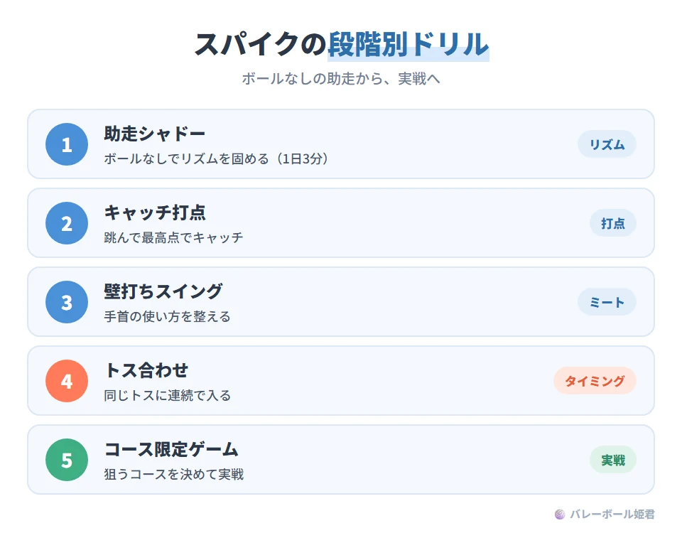 スパイクの段階別練習ドリル5つ。1 助走シャドー:ボールなしで助走リズムを固める(1日3分)。2 キャッチ打点練習:ジャンプして最高点でボールをキャッチし打点感覚をつくる。3 壁打ちスイング:フォームを確認しながら連続ミートし手首の使い方を整える。4 トス合わせ反復:同じトスに連続で入りタイミング精度を上げる。5 コース限定ゲーム:狙うコースを事前に指定して実戦化する