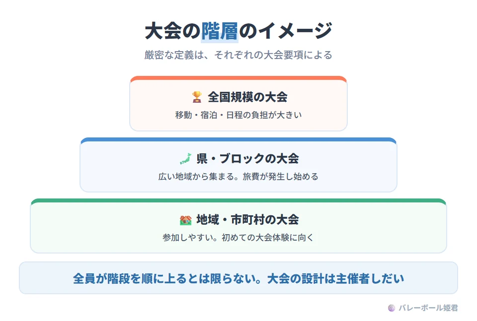 ソフトバレーボールの大会の階層のイメージ。地域・市町村レベル:参加しやすく、初めての大会体験に向く。県・ブロックレベル:広い地域から集まり、旅費が発生し始める。全国規模の大会:移動・宿泊・スケジュールの負荷が大きい。すべての選手がこの階段を必ず踏むわけではなく、大会の設計は主催者の裁量で、厳密な定義は要項による