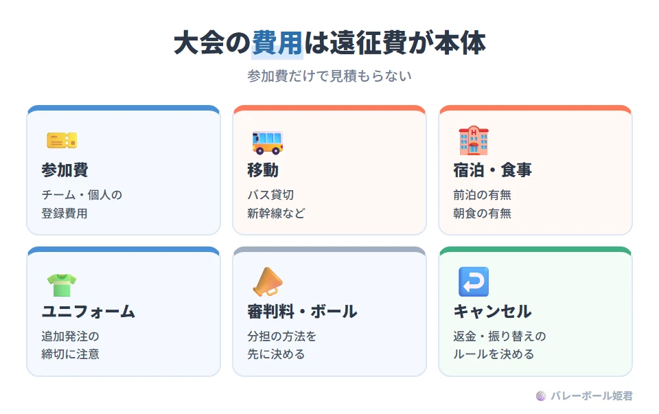 大規模大会の費用の見積もり項目。参加費のほか、遠征費が本体になることがある。移動(バス貸切、新幹線など)、宿泊、食事、ユニフォームの追加、審判料やボール費の分担。会計でもめやすいのは、キャンセル時の返金の可否、ユニフォームや記念品の追加発注の締切、審判・記録係の手当ての負担者、欠席者が出たときの交通・宿泊の振り替え