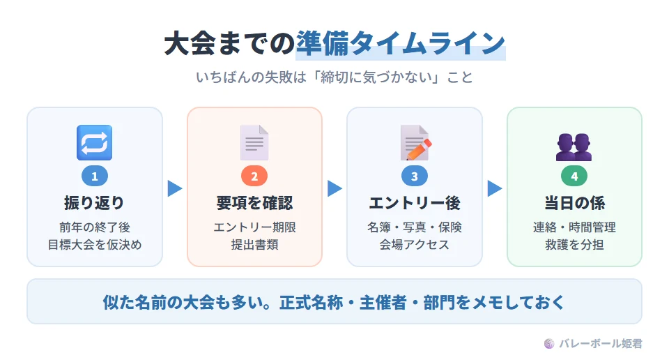 大規模大会に向けてシーズン前から準備するタイムラインの例。1 前年の大会が終わったら、振り返りと次の目標大会の仮決め。2 要項が公開されたら、エントリー期限と提出書類を確認。3 エントリー後は、受付完了メールの保存、選手名簿・写真・保険の提出、会場アクセスの確認。4 大会当日は、総合連絡・時間管理・メンバー表提出・救護などの係を分担する
