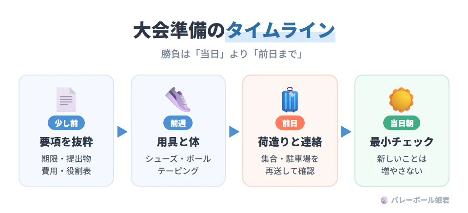 ソフトバレーボール大会の準備タイムライン(目安)。開催の少し前:要項からエントリー期限・提出物・費用を抜き出し、役割表を作る。前週:シューズの摩耗、ボールの空気、テーピングの在庫など用具と身体を最終調整。前日:荷造りをし、集合時刻・場所・駐車場を再送して未読がいないか確認。当日朝:新しいことを増やさず、忘れ物確認に集中する