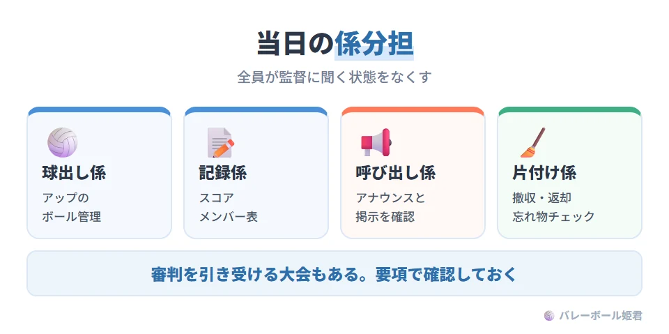 大会当日のチームの係分担の例。球出し係:ウォームアップのボール出しと管理。記録係:スコアやメンバー表の提出。応援・呼び出し確認係:アナウンスと掲示を見て試合の呼び出しに備える。片付け係:撤収、返却物、忘れ物チェック。審判を引き受ける大会もあるので要項で確認する