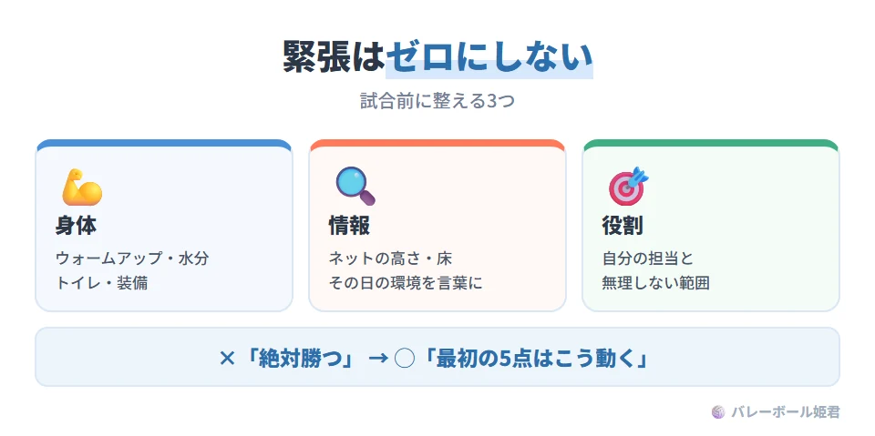 試合前に緊張をゼロにしない設計の3つの準備。身体:十分なウォームアップ、水分、トイレ、装備の確認。情報:ネットの高さ、風、床の滑り、サーブの向きなどその日の環境を言葉にする。役割:自分の担当と、今日は無理しない範囲を一言で確認する。「絶対勝つ」より「最初の5点はこう動く」など具体的な行動目標のほうが落ち着く