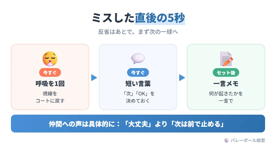 ミスした直後にやることの2段階。今すぐ(5秒):呼吸を一回、視線をコートに戻す、「次」「OK」など短い言葉を言う。セット後:セット間やタイムアウトで、何が起きたかを一言メモする。仲間への声かけは評価より次の行動に寄せ、「大丈夫」より「次は前で止める」など具体的に