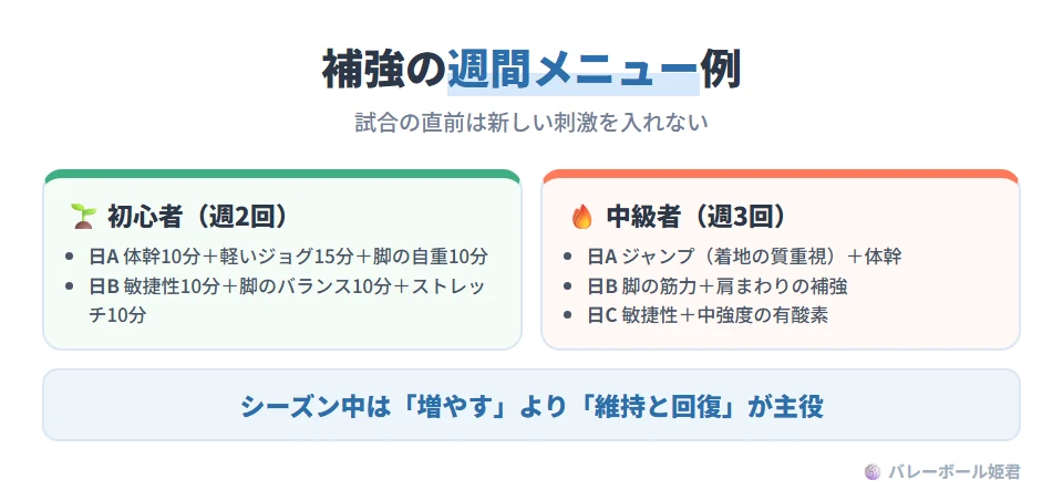 体力トレーニングの週次メニュー例。初心者向け(週2回の補強):日A 体幹10分+歩行・軽いジョグ15分+下肢の自重10分、日B 敏捷性10分+下肢バランス10分+ストレッチ10分。中級者向け(週3回の補強):日A 跳躍と着地の質を重視したジャンプ系と体幹、日B 下肢の筋力と肩甲帯の補強、日C 敏捷性と中強度の有酸素。試合直前は新しい刺激を入れない