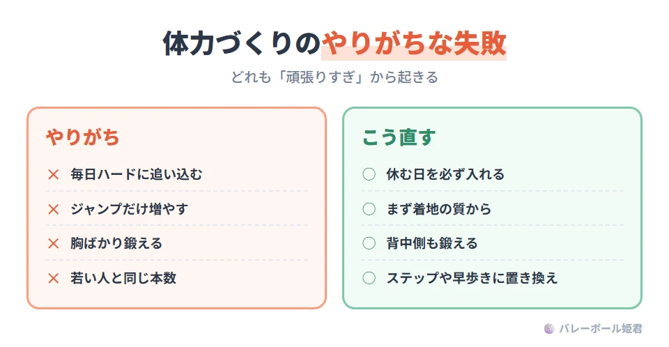 体力トレーニングでやりがちな失敗と修正。毎日ハードに追い込む → 回復が追いつかずけがとやる気の低下につながるので、休む日を入れる。ジャンプだけを増やす → 着地と下肢の安定が伴わないと膝や足首に負担が偏るので、着地の質から。胸ばかり鍛える → 肩の前側に負担が偏るので、背中側も鍛える。若い人と同じ本数をこなす → ジャンプの代わりにステップ、ランニングの代わりに早歩きなど強度を調整する