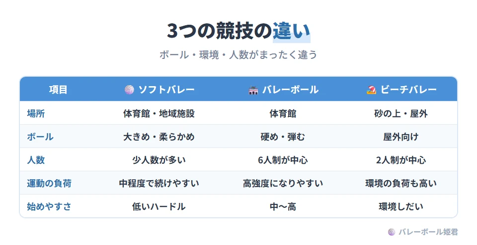 ソフトバレーボール・バレーボール・ビーチバレーの3競技の比較。主な環境:ソフトバレーは体育館や地域施設、バレーボールは体育館、ビーチバレーは砂の上の屋外。ボールの特性:ソフトは大きめで柔らかめ、バレーは硬めで弾みが強い、ビーチは屋外向けに調整。人数:ソフトは少人数の構成が多い、バレーは6人制が中心、ビーチは2人制が中心。運動負荷:ソフトは中程度で続けやすい、バレーは高強度になりやすい、ビーチは環境の負荷も高い。始めやすさ:ソフトは低い、バレーは中〜高、ビーチは環境しだい