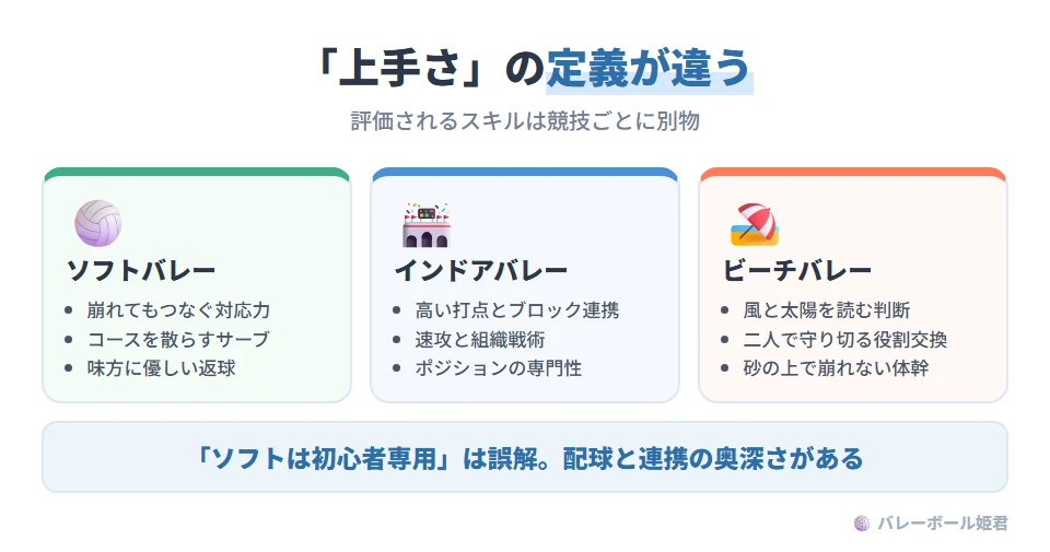 3競技それぞれで評価されるスキル。ソフトバレーボール:崩れた体勢でもつなげる対応力、コースを散らすサーブ、味方に優しい返球の精度。インドアバレーボール:高打点のスパイクとブロックの連携、速攻のテンポと組織戦術、ポジションに特化した能力。ビーチバレー:風と太陽を読む判断力、二人で守り切る役割交換、砂の上でも崩れない体幹