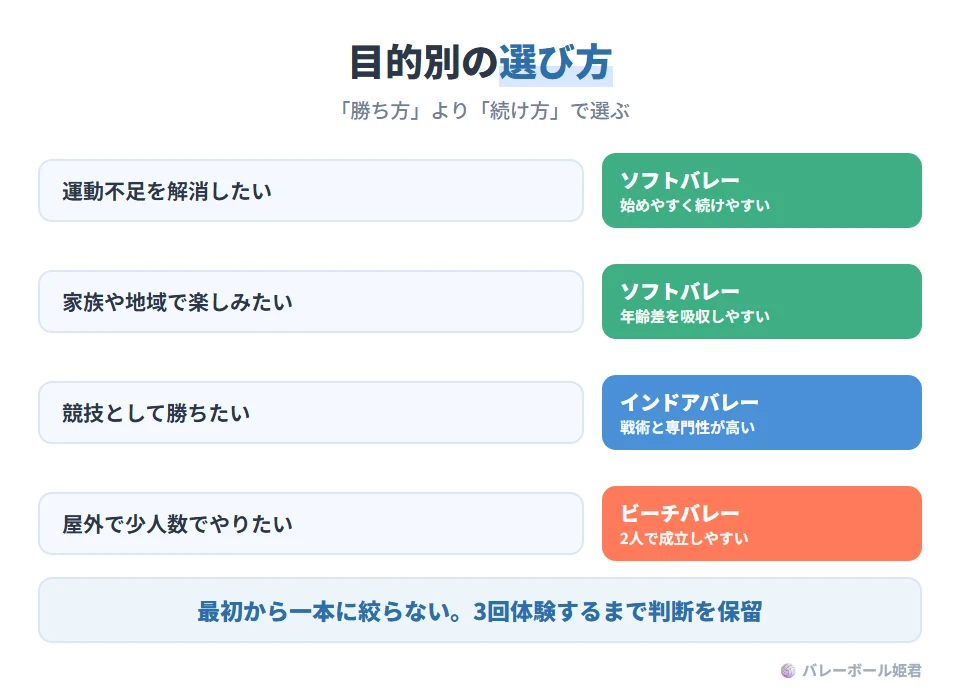目的別の競技の選び方。運動不足を解消したい:ソフトバレー(導入の負担が低く続けやすい)。競技志向で勝ちたい:インドアバレー(戦術体系と専門性が高い)。屋外で少人数でやりたい:ビーチバレー(2人で成立しやすい)。家族や地域で楽しみたい:ソフトバレー(年齢差を吸収しやすい)。環境への適応力を鍛えたい:ビーチバレー(風や砂の要素が大きい)。最初から一本化せず、3回体験するまで判断を保留する